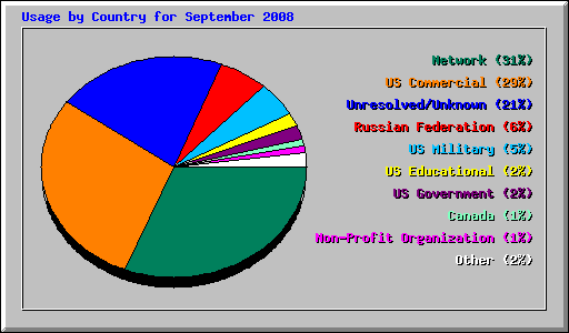 Usage by Country for September 2008